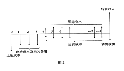 2012年房地產(chǎn)估價師《經(jīng)營與管理》試題單選題第14題