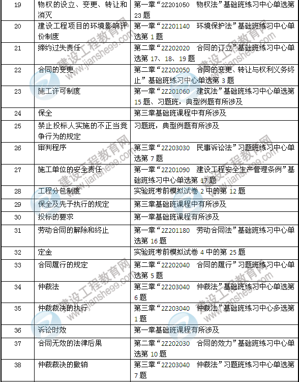 2013年二建法規(guī)及相關(guān)知識(shí)考試中網(wǎng)校押中的考點(diǎn)