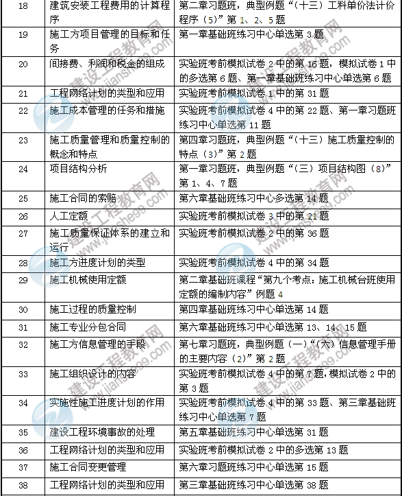 2013年建設(shè)工程教育網(wǎng)壓中的二建考點