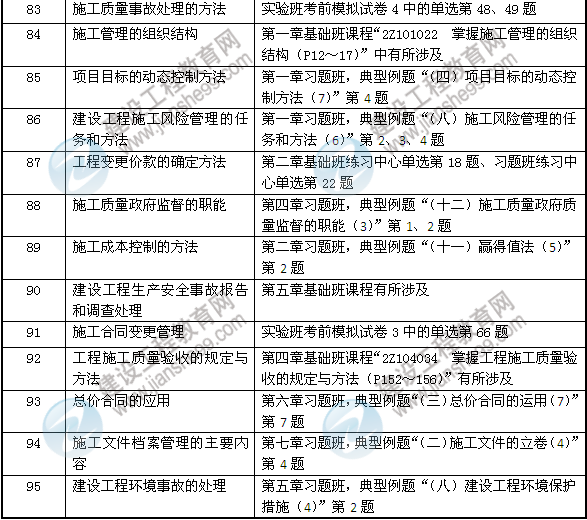 2013年網(wǎng)校二建輔導(dǎo)在施工管理考試中壓中的考點