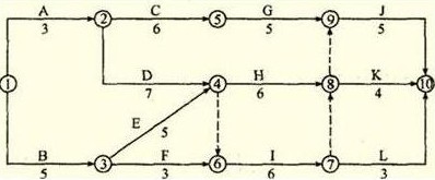 某工程雙代號網(wǎng)絡(luò)計劃如下圖所示，其關(guān)鍵線路有