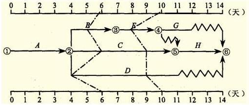 雙代號(hào)網(wǎng)絡(luò)