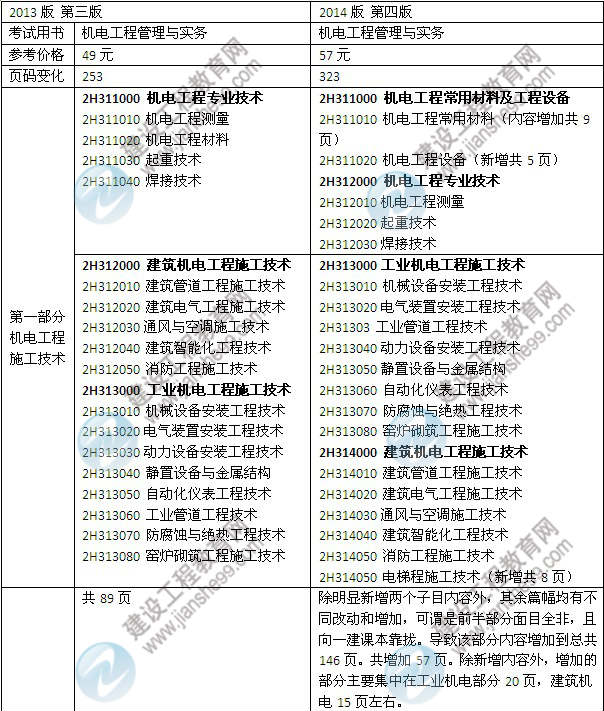 2014年二級建造師《機電工程》教材新舊對比（第三、四版）