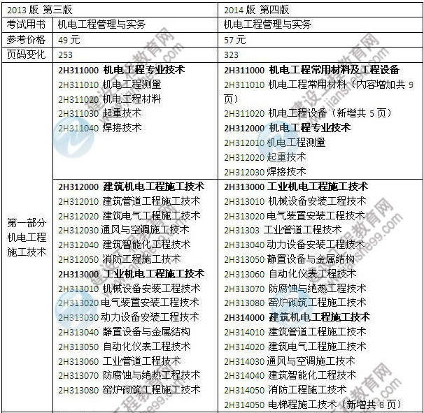 機電工程教材對比