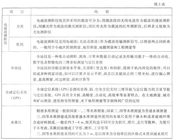 水利水電工程常用測(cè)量?jī)x器及其使用