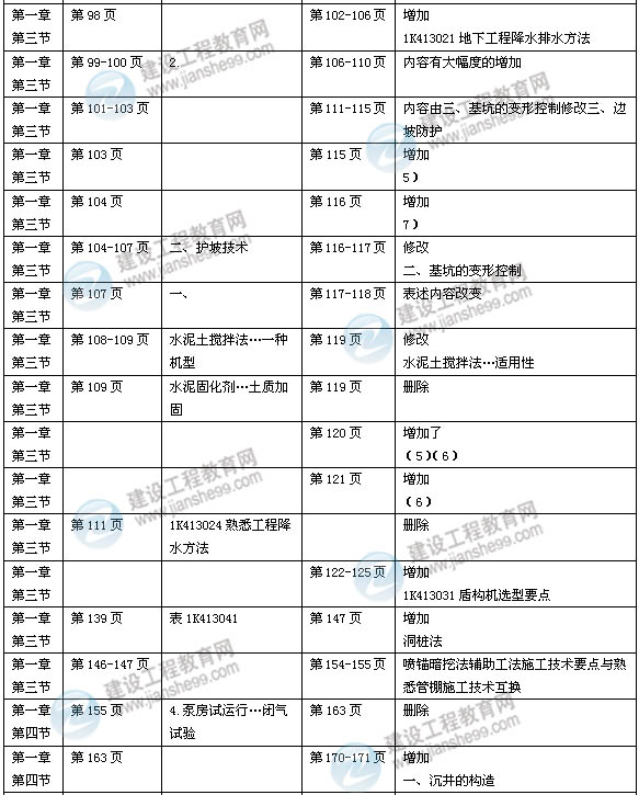 2014年一級建造師《市政實務(wù)》新版教材變化