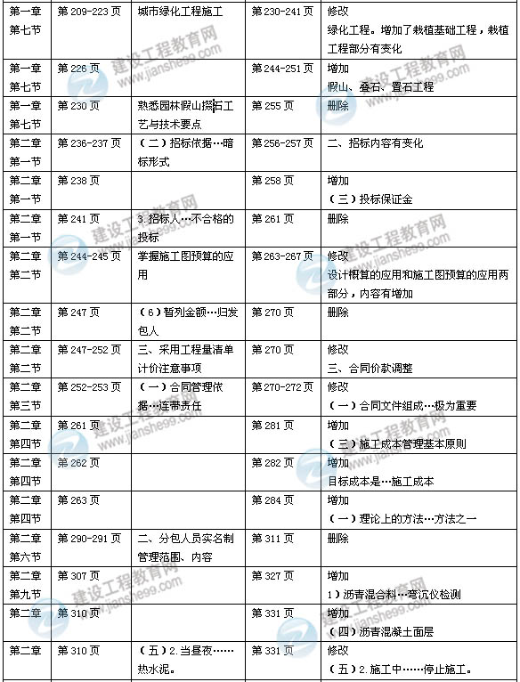 2014年一級建造師《市政實務(wù)》新版教材變化