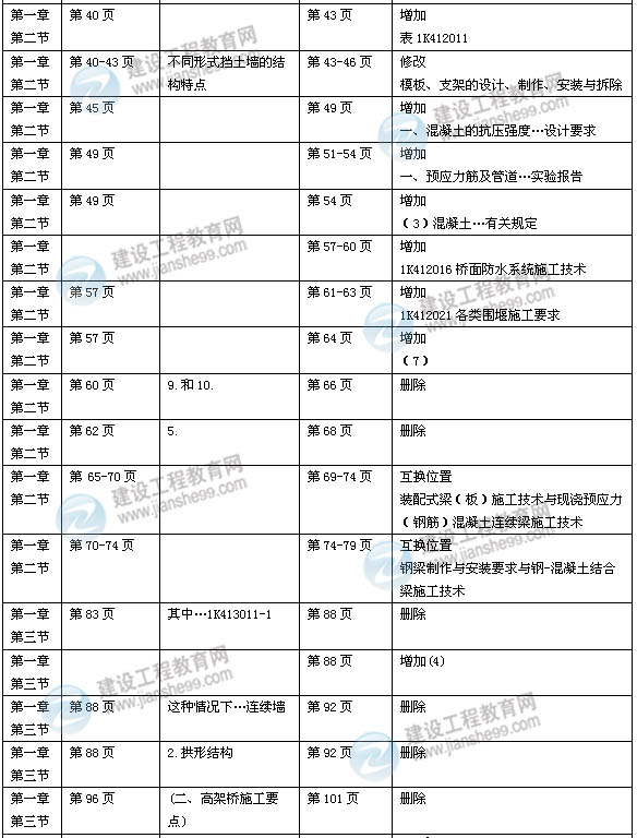 2014年一級建造師《市政實務(wù)》新版教材變化