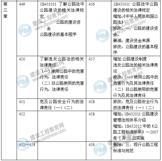 2014年一級(jí)建造師《公路工程實(shí)務(wù)》新版教材變化