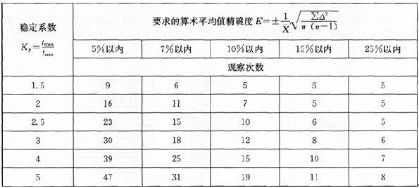 測時法觀察次數(shù)的確定方法