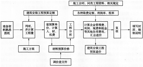 定額單價法編制施工圖預(yù)算的基本步驟