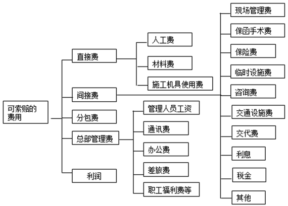 國際上通行的可索賠費(fèi)用的組成