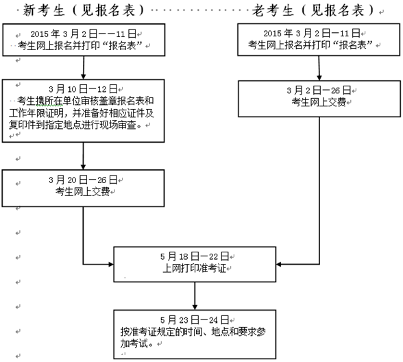 2015年浙江監(jiān)理工程師報名