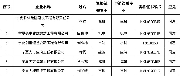 寧夏2015年二級(jí)注冊(cè)建造師初始注冊(cè)人員名單（第五批）