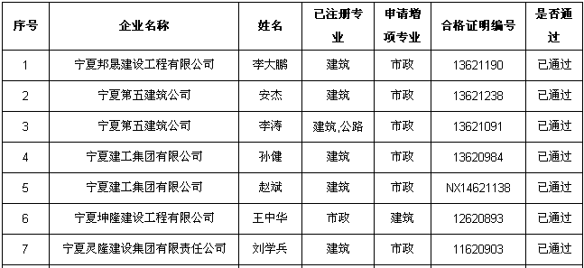 寧夏2015年二級(jí)注冊(cè)建造師增項(xiàng)注冊(cè)人員名單（第五批）