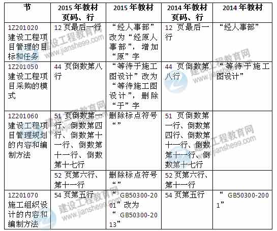 2015年一級建造師《建設(shè)工程項目管理》新舊教材對比