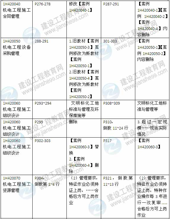 2015年一級(jí)建造師《機(jī)電工程管理與實(shí)務(wù)》新舊教材對(duì)比（2）