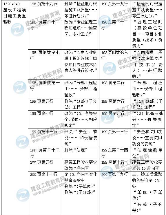 2015年一級建造師《建設(shè)工程項目管理》新舊教材對比（2）