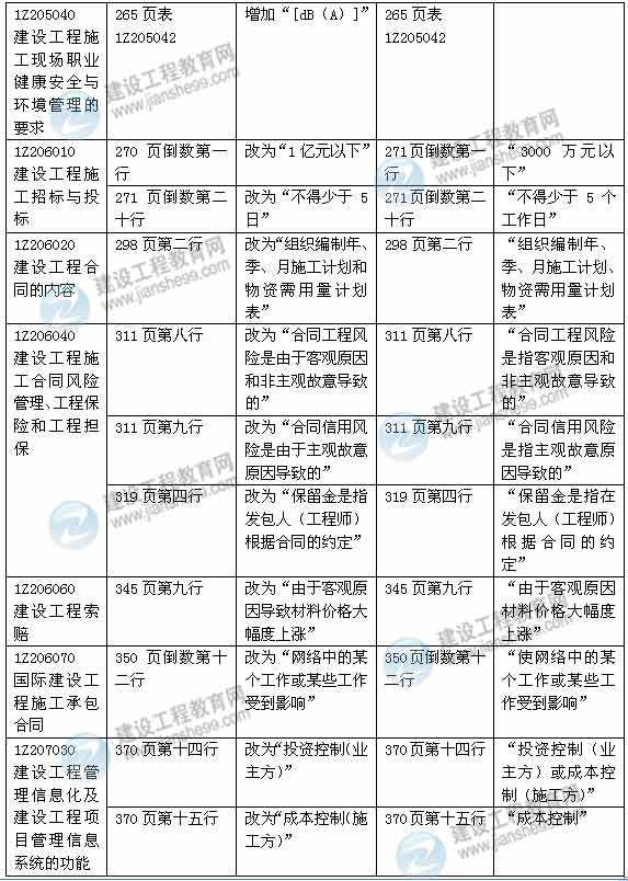 2015年一級建造師《建設(shè)工程項目管理》新舊教材對比（2）