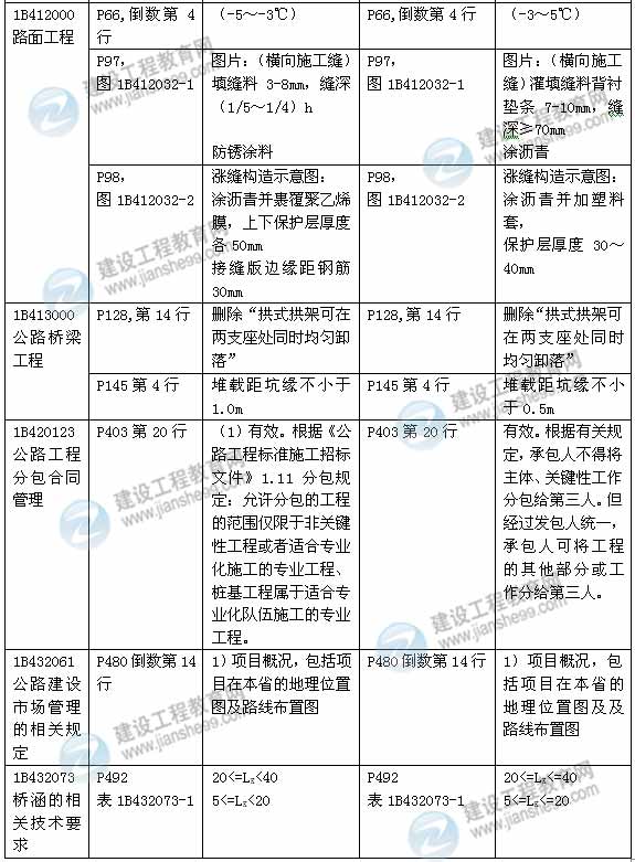 2015年一級(jí)建造師《公路工程管理與實(shí)務(wù)》新舊教材對(duì)比