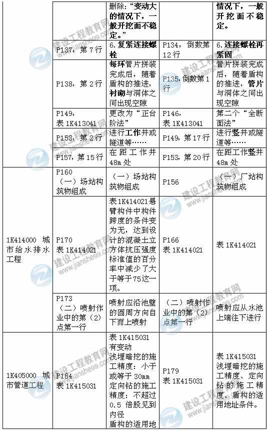 2015年一級建造師《市政工程管理與實務(wù)》新舊教材對比