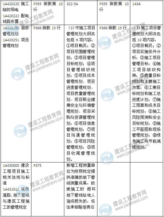 2015年一級(jí)建造師《建筑工程管理與實(shí)務(wù)》新舊教材對(duì)比（2）