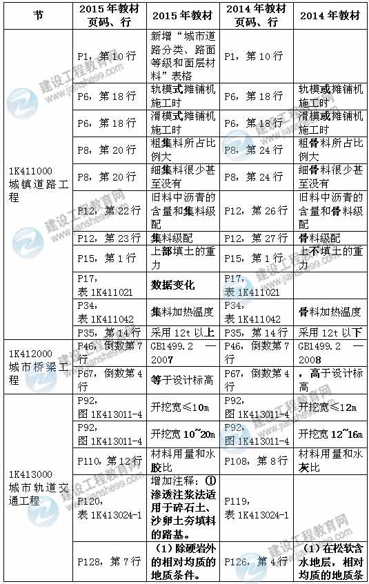 2015年一級建造師《市政工程管理與實務(wù)》新舊教材對比