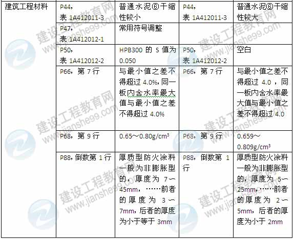 2015年一級(jí)建造師《建筑工程管理與實(shí)務(wù)》新舊教材對(duì)比