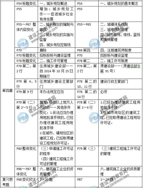 2015年房地產(chǎn)估價師《房地產(chǎn)基本制度與政策》新舊教材對比