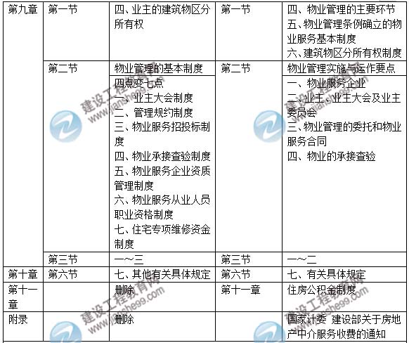 2015年房地產(chǎn)估價師《房地產(chǎn)基本制度與政策》新舊教材對比