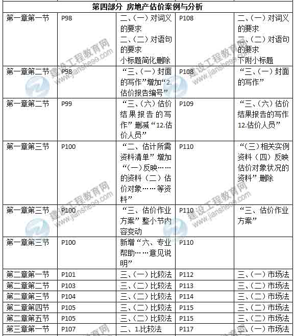 2015年房地產(chǎn)估價師《考試大綱》最新內(nèi)容