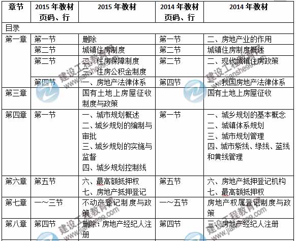 2015年房地產(chǎn)估價師《房地產(chǎn)基本制度與政策》新舊教材對比