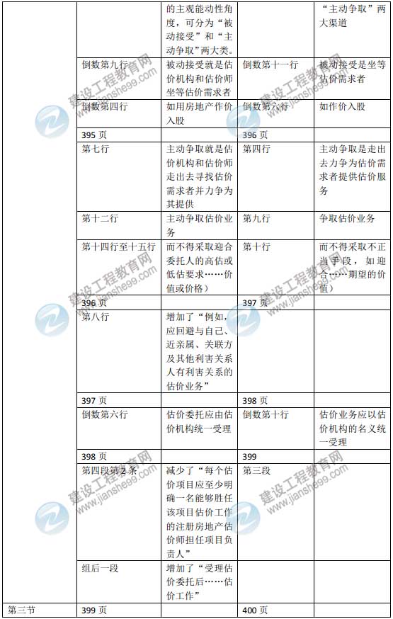 2015年房地產(chǎn)估價師《房地產(chǎn)估價理論與方法》新舊教材對比