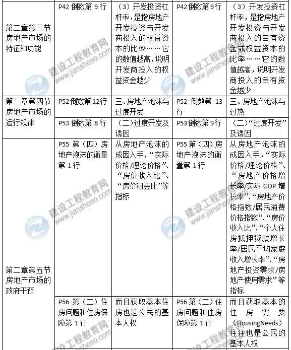 2015年房地產(chǎn)估價師《房地產(chǎn)估價經(jīng)營與管理》新舊教材對比