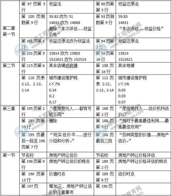 2015年房地產(chǎn)估價(jià)師《房地產(chǎn)估價(jià)案例分析》新舊教材對比