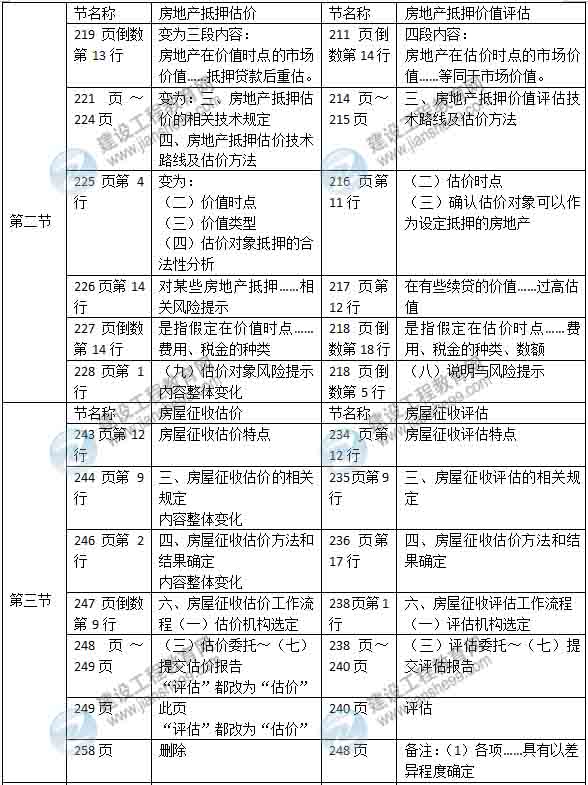 2015年房地產(chǎn)估價(jià)師《房地產(chǎn)估價(jià)案例分析》新舊教材對比