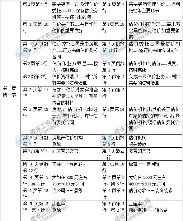 2015年房地產(chǎn)估價(jià)師《房地產(chǎn)估價(jià)案例分析》新舊教材對比