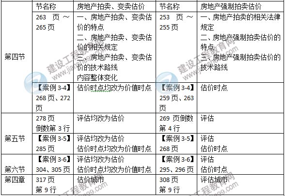 2015年房地產(chǎn)估價(jià)師《房地產(chǎn)估價(jià)案例分析》新舊教材對比