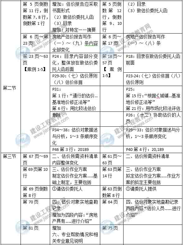 2015年房地產(chǎn)估價(jià)師《房地產(chǎn)估價(jià)案例分析》新舊教材對比