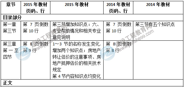 2015年房地產(chǎn)估價(jià)師《房地產(chǎn)估價(jià)案例分析》新舊教材對比