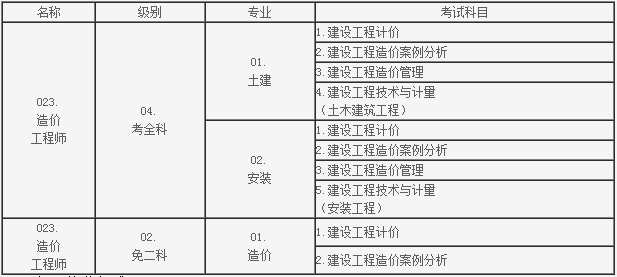 造價工程師報名