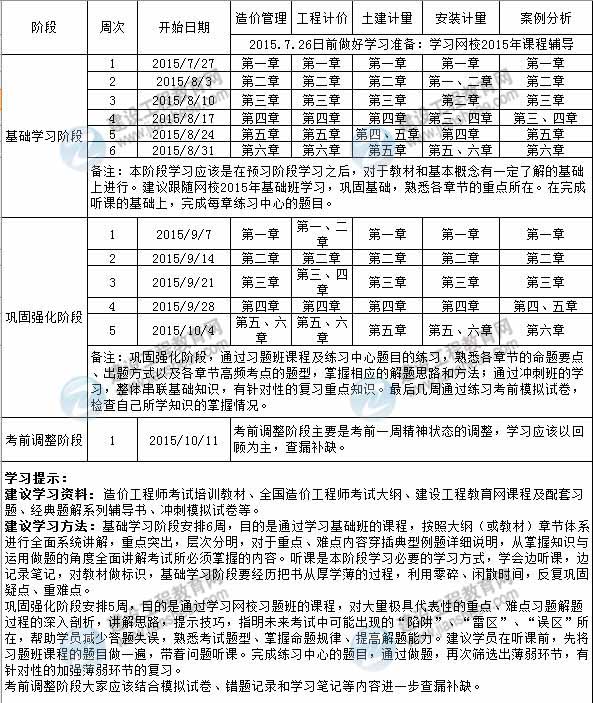 2015年造價工程師執(zhí)業(yè)資格考試備考階段學(xué)習(xí)計劃