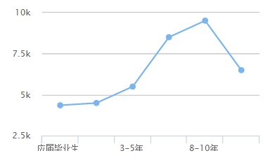 工程造價(jià)專業(yè)的薪資