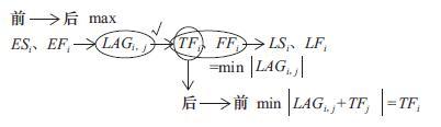 單代號(hào)搭接網(wǎng)絡(luò)計(jì)劃時(shí)間參數(shù)的計(jì)算