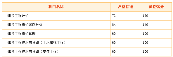 造價工程師科目及分值