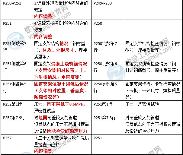 2016年二級建造師《市政公用工程管理與實務(wù)》新舊教材對比