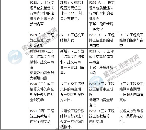 2016年二級(jí)建造師《建設(shè)工程法規(guī)及相關(guān)知識(shí)》新舊教材對(duì)比