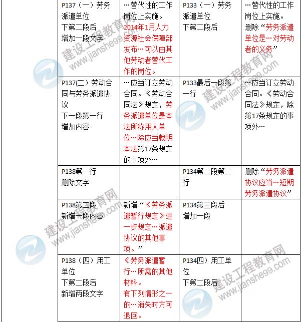 2016年二級建造師《建設(shè)工程法規(guī)及相關(guān)知識》新舊教材對比