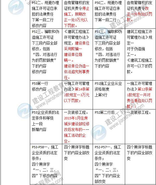 2016年二級建造師《建設(shè)工程法規(guī)及相關(guān)知識》新舊教材對比