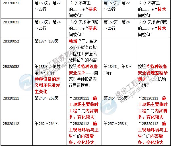 2016年二級(jí)建造師《公路工程管理與實(shí)務(wù)》新舊教材對(duì)比